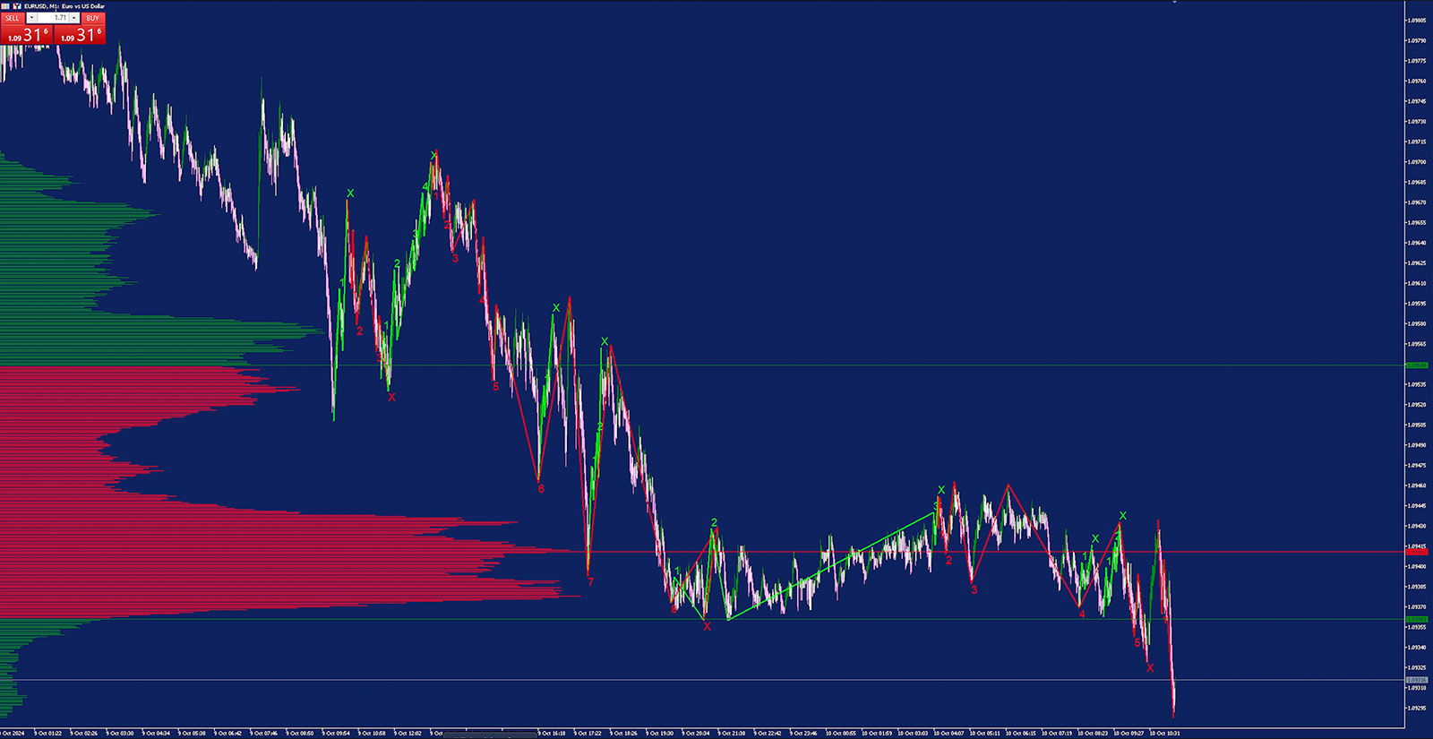 Volume Profile - DowHow Trading